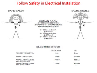 Follow Safety in Electrical Instalation
 