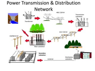 Power Transmission & Distribution
Network
Secondary
substation
Distribution
substation
400 / 220 kV
132/66/11 kV
110 / 132 kV
11/22 kV
Transmission
substation
Main substation
400 V
Transformer
 