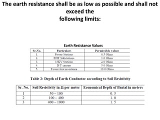 The earth resistance shall be as low as possible and shall not
exceed the
following limits:
Earth Resistance Values
 