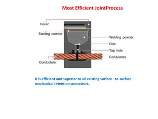 Most Efficient JointProcess
It is efficient and superior to all existing surface –to-surface
mechanical retention connectors.
 