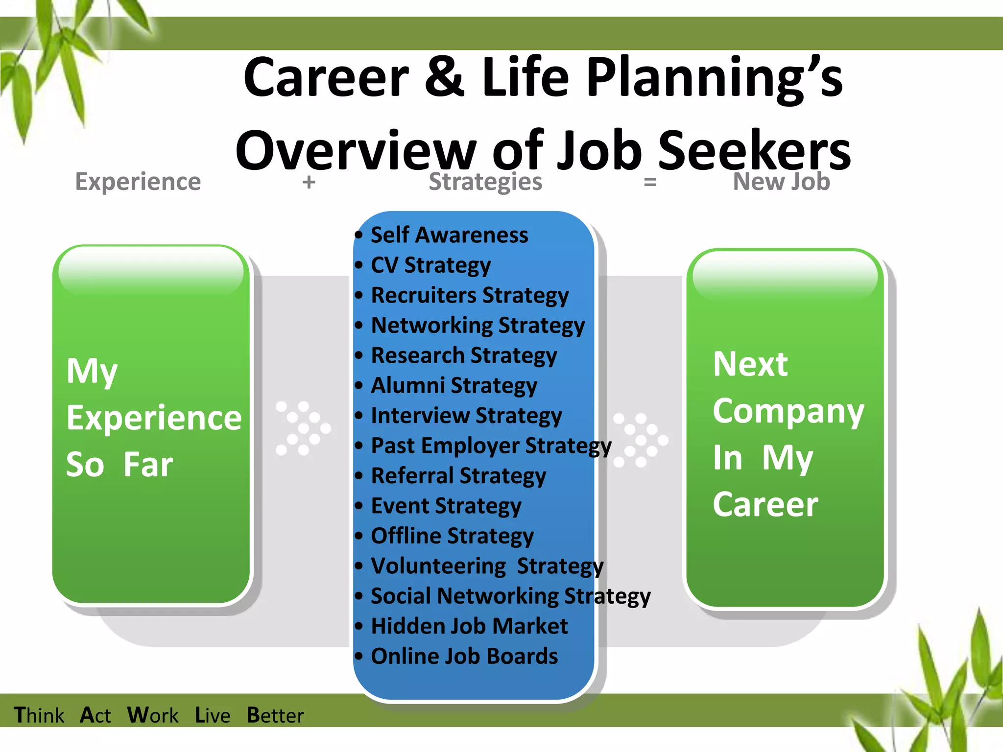 Experience

Career & Life Planning’s
Overview of Job=Seekers
+
Strategies
New Job

My
Experience
So Far

Think Act Work Live Better

• Self Awareness
• CV Strategy
• Recruiters Strategy
• Networking Strategy
• Research Strategy
• Alumni Strategy
• Interview Strategy
• Past Employer Strategy
• Referral Strategy
• Event Strategy
• Offline Strategy
• Volunteering Strategy
• Social Networking Strategy
• Hidden Job Market
• Online Job Boards

Next
Company
In My
Career

 