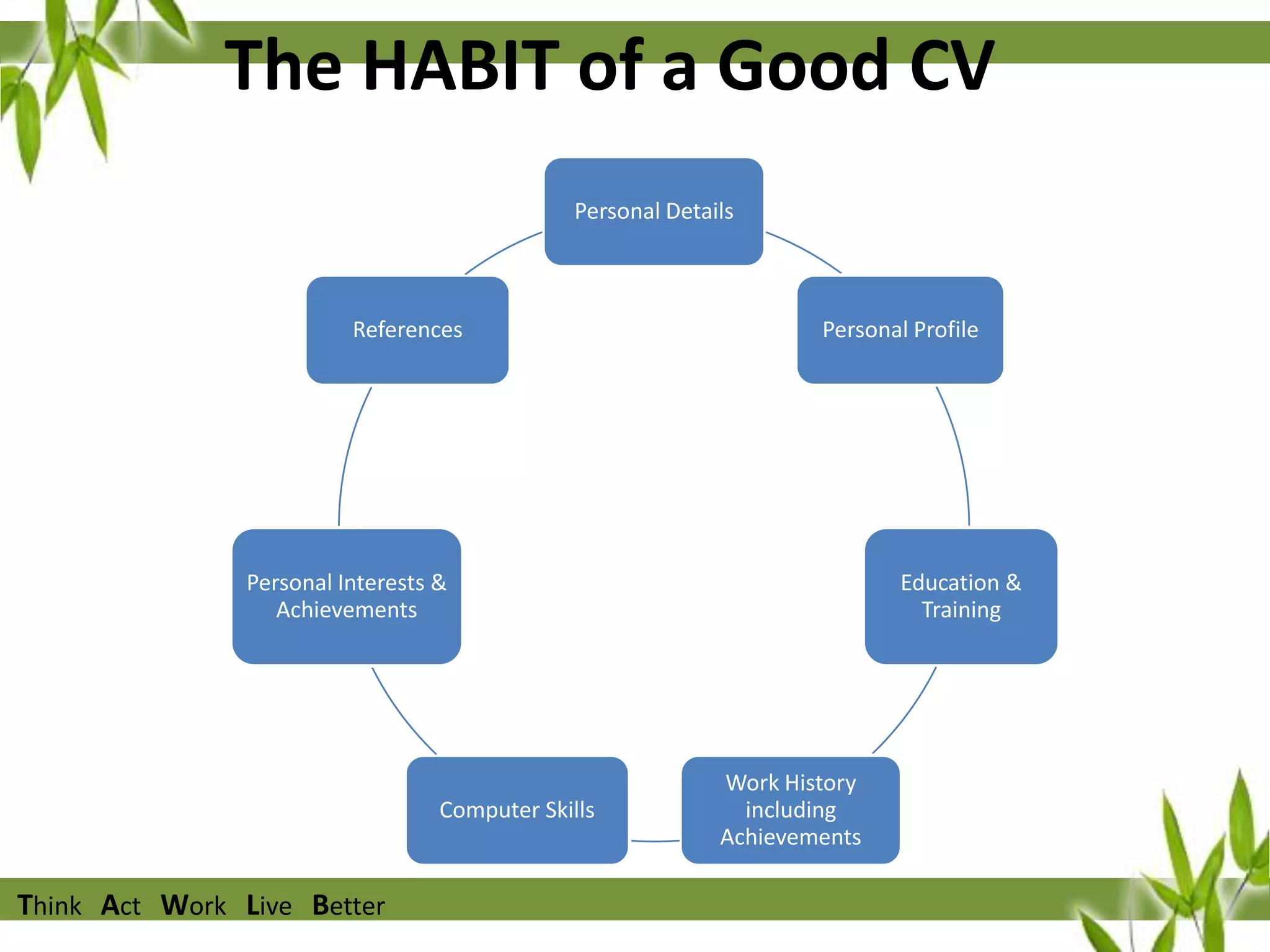 The HABIT of a Good CV
Personal Details

References

Personal Profile

Personal Interests &
Achievements

Computer Skills

Think Act Work Live Better

Education &
Training

Work History
including
Achievements

 