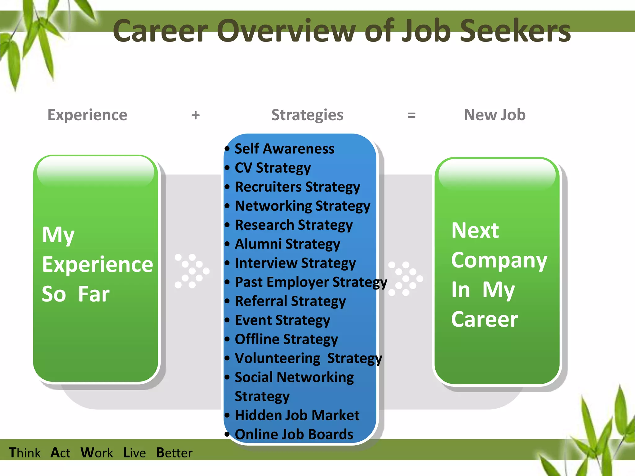 Career Overview of Job Seekers
Experience

+

My
Experience
So Far

Think Act Work Live Better

Strategies
• Self Awareness
• CV Strategy
• Recruiters Strategy
• Networking Strategy
• Research Strategy
• Alumni Strategy
• Interview Strategy
• Past Employer Strategy
• Referral Strategy
• Event Strategy
• Offline Strategy
• Volunteering Strategy
• Social Networking
Strategy
• Hidden Job Market
• Online Job Boards

=

New Job

Next
Company
In My
Career

 