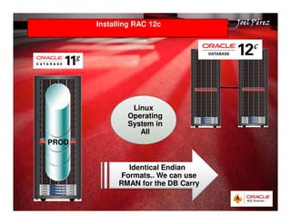 Installing RAC 12c JJJJooooeeeellll PPPPéééérrrreeeezzzz 
Quick Start Guide 
Linux 
Operating 
System in 
All 
Identical Endian 
Formats.. We can use 
RMAN for the DB Carry 
PROD 
 