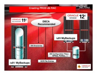 Creating PROD db RAC JJJJooooeeeellll PPPPéééérrrreeeezzzz 
Quick Start Guide 
PROD 
/u01/ MyBackups 
/u01/MyBackups 
PROD 
DBCA 
Recommended 
DB Directories 
DB Configuration Files ( 
SPfiles, Pwfiles,.. ) 
OCR File Entries 
 