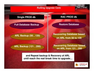 Rolling Upgrate Core JJJJooooeeeellll PPPPéééérrrreeeezzzz 
Quick Start Guide 
Single PROD db RAC PROD db 
Full Database Backup Restore Database 
ARL Backup (50…120) 
Recovering Database based 
on ARL from 50 to 120 
ARL Backup (121…200) Recovering Database based 
on ARL from 121…200 
and Repeat backup  Recovery of ARL 
until reach the real break time to upgrade… 
 