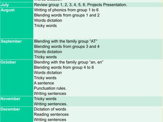 Words dictation
July Review group 1, 2, 3, 4, 5, 6. Projects Presentation.
August Writing of phonics from group 1 to 6
Blending words from groups 1 and 2
Words dictation
Tricky words
September Blending with the family group “AT”
Blending words from groups 3 and 4
Words dictation
Tricky words
October Blending with the family group “an, en”
Blending words from group 4 to 6
Words dictation
Tricky words
A sentence
Punctuation rules.
Writing sentences
November Tricky words
Writing sentences.
December Dictation of words
Reading sentences
Writing sentences
 