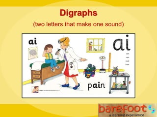 Digraphs
(two letters that make one sound)
 