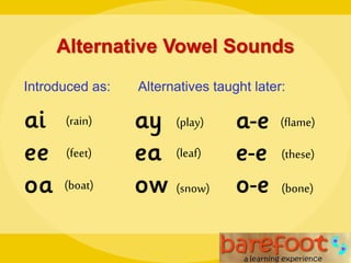 Alternative Vowel Sounds
Introduced as: Alternatives taught later:
(rain) (play) (flame)
(feet)
(boat)
(leaf)
(snow) (bone)
(these)
 