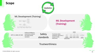 © 2022 IKERLAN. All rights reserved
Scope
10
Updates
ML Development
(Training)
Trustworthiness
Functional safety
standards: electronics /
programmable
electronics
Safety
standards
ML Development (Training)
Artificial intelligence,
autonomous systems
and safety (draft)
standards
SOTIF, UL 4600, IEC 5469
 