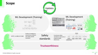 © 2022 IKERLAN. All rights reserved
Scope
13
Updates
Trustworthiness
Functional safety
standards: electronics /
programmable
electronics
Safety
standards
ML Development (Training) ML Development
(Training)
Artificial intelligence,
autonomous systems
and safety (draft)
standards
SOTIF, UL 4600, IEC 5469
 