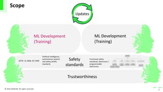 © 2022 IKERLAN. All rights reserved
Scope
7
Updates
ML Development
(Training)
ML Development
(Training)
Trustworthiness
Artificial intelligence,
autonomous systems
and safety (draft)
standards
SOTIF, UL 4600, IEC 5469
Functional safety
standards: electronics /
programmable
electronics
Safety
standards
 