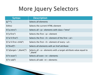 Syntax Description
$("*") Selects all elements
$(this) Selects the current HTML element
$("p.intro") Selects all <p> elements with class="intro"
$("p:first") Selects the first <p> element
$("ul li:first") Selects the first <li> element of the first <ul>
$("ul li:first-child") Selects the first <li> element of every <ul>
$("[href]") Selects all elements with an href attribute
$("a[target='_blank']") Selects all <a> elements with a target attribute value equal to
"_blank"
$("tr:even") Selects all even <tr> elements
$("tr:odd") Selects all odd <tr> elements
 