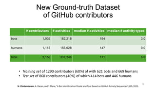 Dataset
15
New Ground-truth Dataset
of GitHub contributors
• Training set of 1290 contributors (60%) of with 621 bots and 669 humans
• Test set of 860 contributors (40%) of which 414 bots and 446 humans.
N. Chidambaram, A. Decan, and T. Mens, “A BotIdentification Model and Tool Based on GitHub Activity Sequences”, JSS, 2025.
# contributors # activities median # activities median # activity types
bots 1,035 182,218 194 3.0
humans 1,115 155,028 147 9.0
total 2,150 337,246 171 6.0
 
