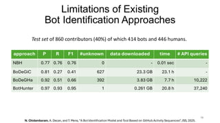 Limitations of Existing
Bot Identification Approaches
16
N. Chidambaram, A. Decan, and T. Mens, “A BotIdentification Model and Tool Based on GitHub Activity Sequences”, JSS, 2025.
approach P R F1 #unknown data downloaded time # API queries
NBH 0.77 0.76 0.76 0 - 0.01 sec -
BoDeGiC 0.81 0.27 0.41 627 23.3 GB 23.1 h -
BoDeGHa 0.92 0.51 0.66 392 3.83 GB 7.7 h 10,222
BotHunter 0.97 0.93 0.95 1 0.261 GB 20.8 h 37,240
Test set of 860 contributors (40%) of which 414 bots and 446 humans.
 