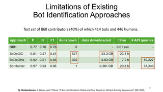 Limitations of Existing
Bot Identification Approaches
18
N. Chidambaram, A. Decan, and T. Mens, “A BotIdentification Model and Tool Based on GitHub Activity Sequences”, JSS, 2025.
approach P R F1 #unknown data downloaded time # API queries
NBH 0.77 0.76 0.76 0 - 0.01 sec -
BoDeGiC 0.81 0.27 0.41 627 23.3 GB 23.1 h -
BoDeGHa 0.92 0.51 0.66 392 3.83 GB 7.7 h 10,222
BotHunter 0.97 0.93 0.95 1 0.261 GB 20.8 h 37,240
Test set of 860 contributors (40%) of which 414 bots and 446 humans.
 