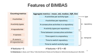 25
# activities
# activity types
# repositories
# owners
# 𝑜𝑤𝑛𝑒𝑟𝑠
# 𝑟𝑒𝑝𝑜𝑠𝑖𝑡𝑜𝑟𝑖𝑒𝑠
Counting metrics Aggregate metrics – mean, std, median, IQR, Gini
# activities per repository
# activities per activity type
# consecutive activities in a repository
# activity types per repository
Time between consecutive activities
Time spent in a repository
Time to switch repository
Time to switch activity type
# features = 5 # features = 8*5 = 40
type
repository
temporal
Features of BIMBAS
N. Chidambaram, A. Decan, and T. Mens, “A BotIdentification Model and Tool Based on GitHub Activity Sequences”, JSS, 2025.
 