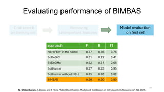 31
Evaluating performance of BIMBAS
N. Chidambaram, A. Decan, and T. Mens, “A BotIdentification Model and Tool Based on GitHub Activity Sequences”, JSS, 2025.
Grid search
on training set
Model evaluation
on test set
Removing
unimportant features
approach P R F1
NBH (‘bot’ in the name) 0.77 0.76 0.76
BoDeGiC 0.81 0.27 0.41
BoDeGHa 0.92 0.51 0.66
BotHunter 0.97 0.93 0.95
BotHunter without NBH 0.85 0.80 0.82
BIMBAS 0.90 0.90 0.90
 