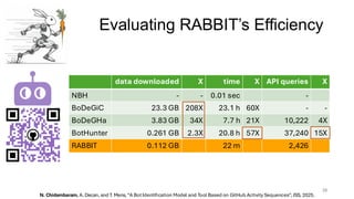 Evaluating RABBIT’s Efficiency
35
N. Chidambaram, A. Decan, and T. Mens, “A BotIdentification Model and Tool Based on GitHub Activity Sequences”, JSS, 2025.
data downloaded X time X API queries X
NBH - - 0.01 sec -
BoDeGiC 23.3 GB 208X 23.1 h 60X - -
BoDeGHa 3.83 GB 34X 7.7 h 21X 10,222 4X
BotHunter 0.261 GB 2.3X 20.8 h 57X 37,240 15X
RABBIT 0.112 GB 22 m 2,426
 