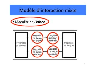 Modèle	
  d’interac.on	
  mixte	
  

• 	
  Modalité	
  de	
  Liaison	
  


                     Dispositif       Langage
                     de liaison       de liaison
                     en entrée
       en entrée
   Propriétés
                                      Propriétés
   physiques
                                      numériques
                     Dispositif       Langage
                     de liaison       de liaison
                     en sortie
       en sortie



                                                                  34	
  
 