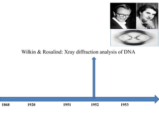 Wilkin & Rosalind: Xray diffraction analysis of DNA
1868 1920 1951 1952 1953
 