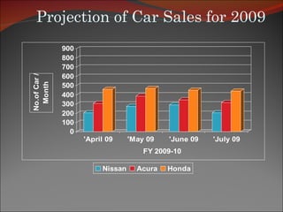 Projection of Car Sales for 2009 