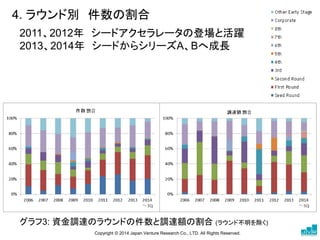 4. ラウンド別件数の割合 
2011、2012年シードアクセラレータの登場と活躍 
2013、2014年シードからシリーズA、Bへ成長 
グラフ3: 資金調達のラウンドの件数と調達額の割合(ラウンド不明を除く) 
Copyright © 2014 Japan Venture Research Co., LTD. All Rights Reserved. 
 
