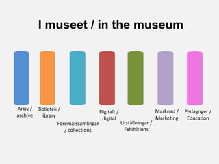 Arkiv /
archive
I museet / in the museum
Bibliotek /
library
Föremålssamlingar
/ collections
Digitalt /
digital
Utställningar /
Exhibitions
Marknad /
Marketing
Pedagoger /
Education
 