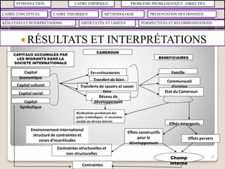 INTRODUCTION CADRE EMPIRIQUE PROBLÈME-PROBLEMATIQUE –OBJECTIFS
CADRE CONCEPTUEL CADRE THEORIQUE MÉTHODOLOGIE PRESENTATION DES DONNÉES
RÉSULTATS ET INTERPRÉTATIONS PERSPECTIVES ET RECOMMANDATIONSDIFFICULTÉS ET LIMITES
 RÉSULTATS ET INTERPRÉTATIONS
28
CAPITAUX ACCUMULES PAR
LES MIGRANTS DANS LA
SOCIETE INTERNATIONALE
Capital
économique
Capital culturel
Capital social
Capital
Symbolique
Investissements
Transfert de bien
Transferts de savoirs et savoir
faire
Réseau de
développement
CAMEROUN
Réalisations produisant des
gains symboliques et ascension
sociale au niveau interne
BENEFICIAIRES
Famille
Communauté
d’origine
Etat du Cameroun
Environnement international
structuré de contraintes et
zones d’incertitudes
Effets émergents
Effets constructifs
pour le
développement
Effets pervers
Champ
interneContraintes
Contraintes structurelles et
non structurelles
 