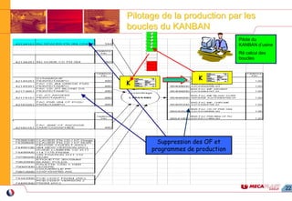 22
Pilotage de la production par lesPilotage de la production par les
boucles du KANBANboucles du KANBAN
Suppression des OF et
programmes de production
K
K
Pilote du
KANBAN d’usine
Ré calcul des
boucles
 
