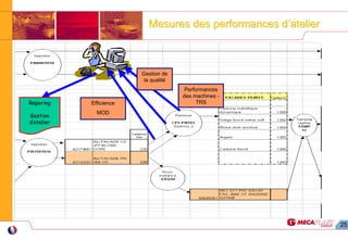 25
Mesures des performances d’atelierMesures des performances d’atelier
Performances
des machines -
TRSEfficience
MOD
Reporing
Gestion
d’atelier
Gestion de
la qualité
 