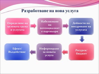 Набелязване
Определяне на                    Дейности по
                       на
целевата група                  внедряване на
                 потенциалнит
  и услугата                       услугата
                  е партньори




   Ефект/        Информиране
                                  Ресурси/
Въздействие        за новата
                                  бюджет
                     услуга
 