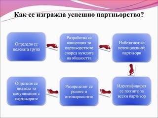 Как се изгражда успешно партньорство?
 
