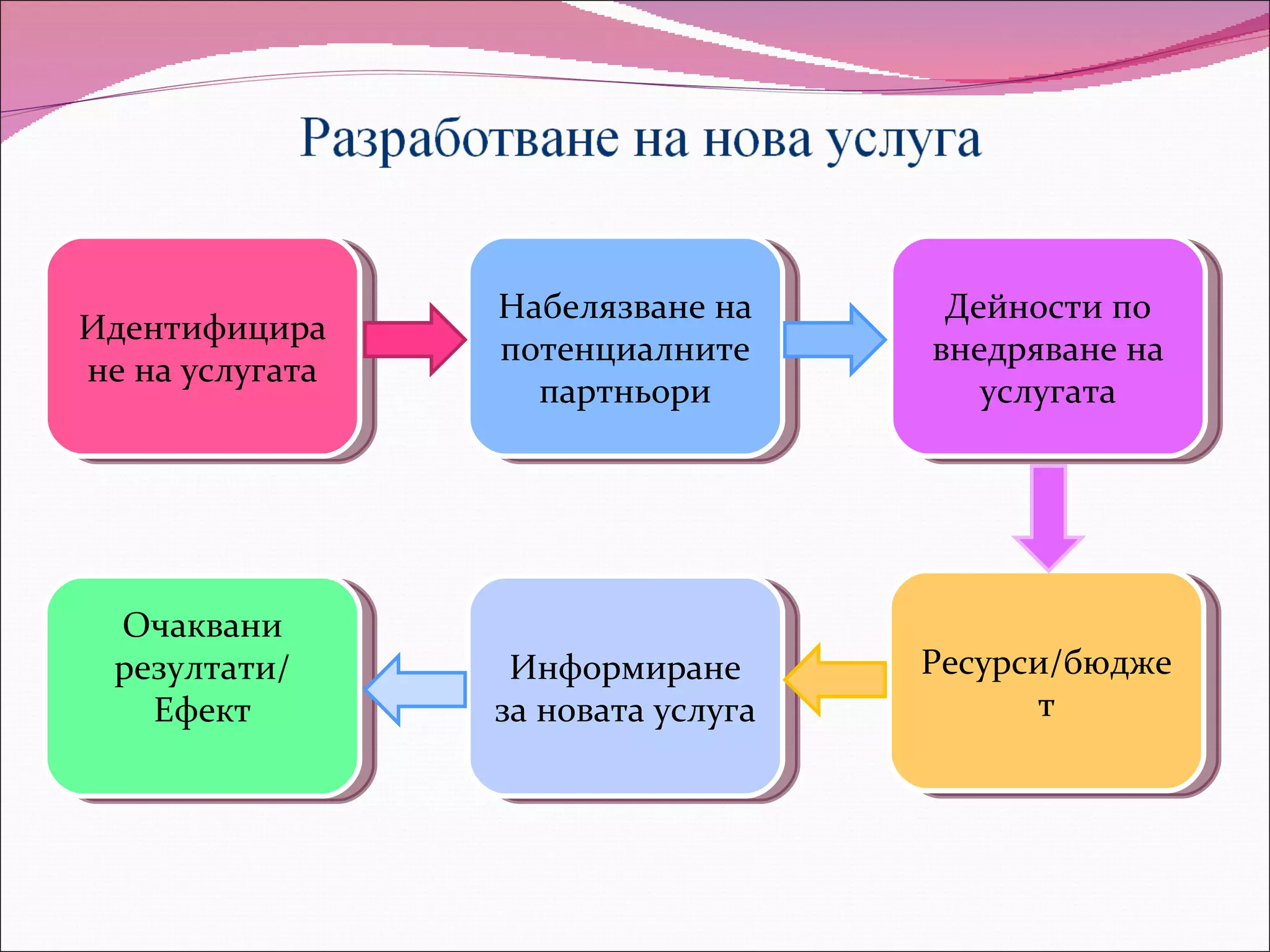 Набелязване на      Дейности по
Идентифицира
                 потенциалните      внедряване на
не на услугата
                   партньори           услугата




  Очаквани
  резултати/      Информиране       Ресурси/бюдже
    Ефект        за новата услуга         т
 