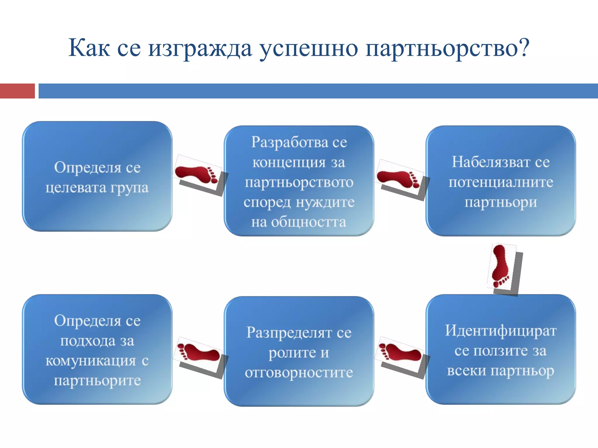 Как се изгражда успешно партньорство?
 