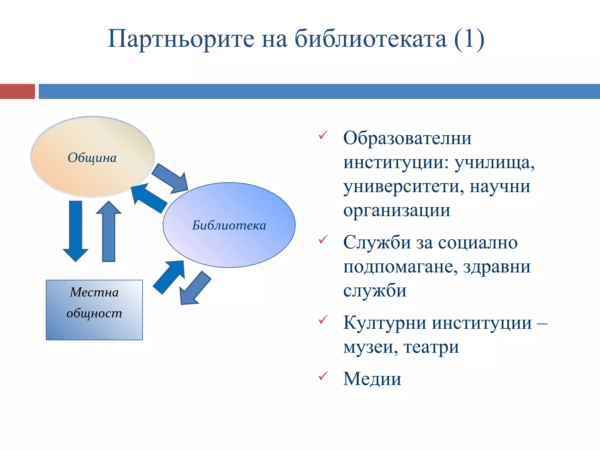 Партньорите на библиотеката (1)


                           Образователни
Община                      институции: училища,
                            университети, научни
                            организации
           Библиотека
                           Служби за социално
                            подпомагане, здравни
Местна                      служби
общност
                           Културни институции –
                            музеи, театри
                           Медии
 
