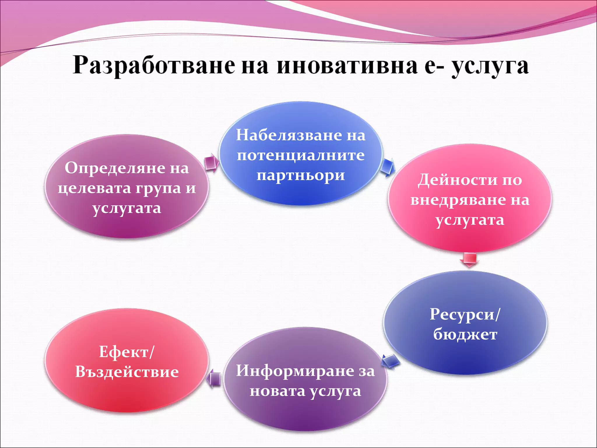 Набелязване на
                   потенциалните
 Определяне на       партньори
целевата група и                     Дейности по
    услугата                        внедряване на
                                       услугата




                                      Ресурси/
                                      бюджет
   Ефект/
 Въздействие       Информиране за
                    новата услуга
 