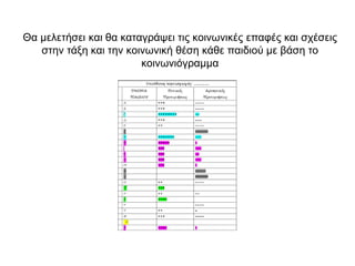 Θα μελετήσει και θα καταγράψει τις κοινωνικές επαφές και σχέσεις
στην τάξη και την κοινωνική θέση κάθε παιδιού με βάση το
κοινωνιόγραμμα
 