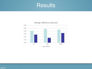 Results 
 