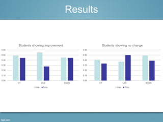 Results 
 