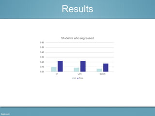 Results 
 