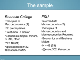 The sample 
Roanoke College 
•Principles of 
Macroeconomics (1) 
•No prerequisites 
•Freshmen  Senior 
•Economics majors, minors, 
BUAD, other 
•N = 18 (24) 
•@kassensecon122, 
#kassensecon122 
FSU 
•Intermediate 
Microeconomics (2) 
•Principles of 
Microeconomics and 
Macroeconomics Required 
•Economics and Business 
Majors 
•N = 49 (53) 
•@enzec302, #enzecon 
 