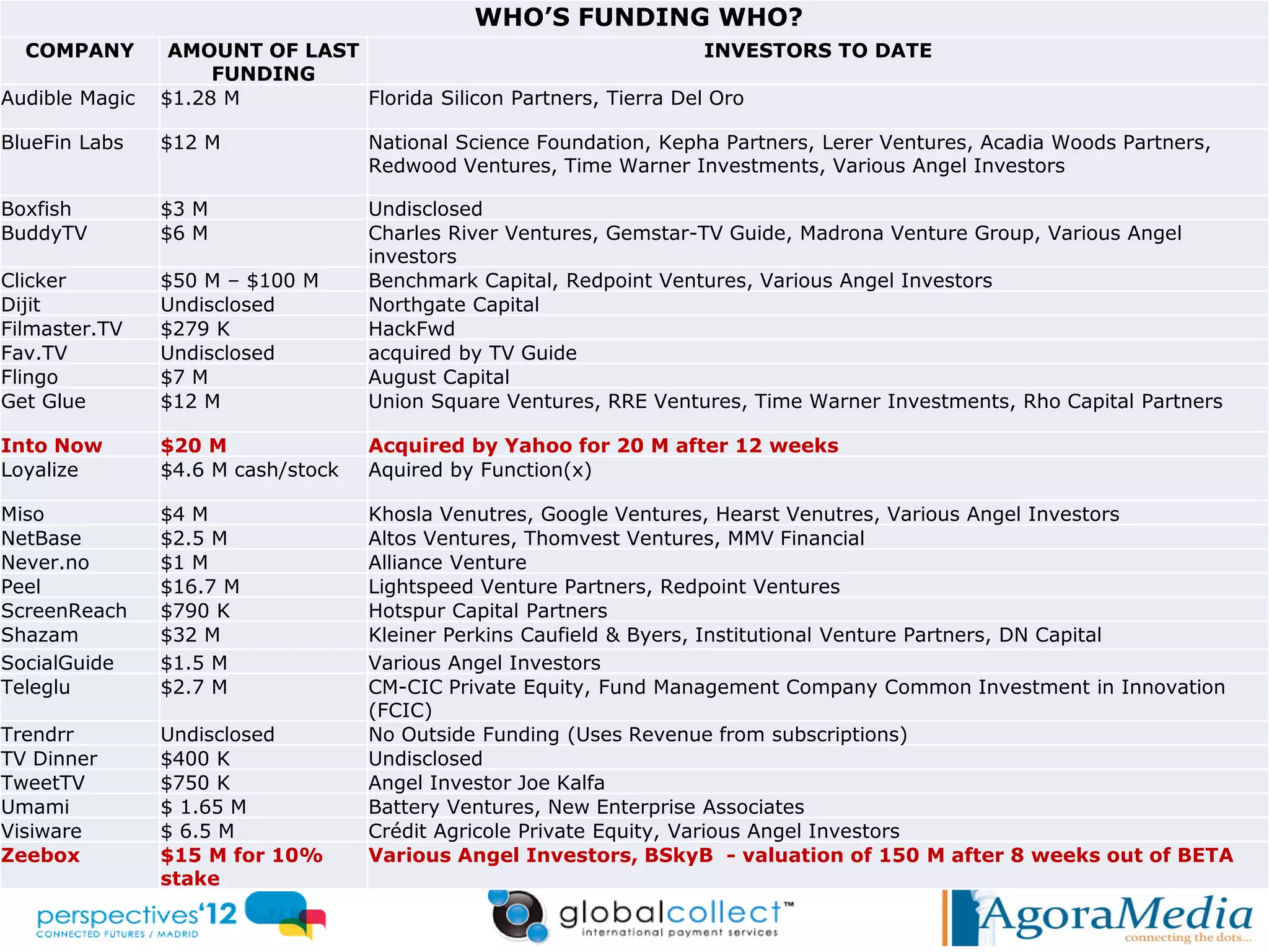 WHO’S FUNDING WHO?
  COMPANY        AMOUNT OF LAST                                     INVESTORS TO DATE
                     FUNDING
Audible Magic   $1.28 M         Florida Silicon Partners, Tierra Del Oro

BlueFin Labs    $12 M               National Science Foundation, Kepha Partners, Lerer Ventures, Acadia Woods Partners,
                                    Redwood Ventures, Time Warner Investments, Various Angel Investors

Boxfish         $3 M                Undisclosed
BuddyTV         $6 M                Charles River Ventures, Gemstar-TV Guide, Madrona Venture Group, Various Angel
                                    investors
Clicker         $50 M – $100 M      Benchmark Capital, Redpoint Ventures, Various Angel Investors
Dijit           Undisclosed         Northgate Capital
Filmaster.TV    $279 K              HackFwd
Fav.TV          Undisclosed         acquired by TV Guide
Flingo          $7 M                August Capital
Get Glue        $12 M               Union Square Ventures, RRE Ventures, Time Warner Investments, Rho Capital Partners

Into Now        $20 M               Acquired by Yahoo for 20 M after 12 weeks
Loyalize        $4.6 M cash/stock   Aquired by Function(x)

Miso            $4 M                Khosla Venutres, Google Ventures, Hearst Venutres, Various Angel Investors
NetBase         $2.5 M              Altos Ventures, Thomvest Ventures, MMV Financial
Never.no        $1 M                Alliance Venture
Peel            $16.7 M             Lightspeed Venture Partners, Redpoint Ventures
ScreenReach     $790 K              Hotspur Capital Partners
Shazam          $32 M               Kleiner Perkins Caufield & Byers, Institutional Venture Partners, DN Capital
SocialGuide     $1.5 M              Various Angel Investors
Teleglu         $2.7 M              CM-CIC Private Equity, Fund Management Company Common Investment in Innovation
                                    (FCIC)
Trendrr         Undisclosed         No Outside Funding (Uses Revenue from subscriptions)
TV Dinner       $400 K              Undisclosed
TweetTV         $750 K              Angel Investor Joe Kalfa
Umami           $ 1.65 M            Battery Ventures, New Enterprise Associates
Visiware        $ 6.5 M             Crédit Agricole Private Equity, Various Angel Investors
Zeebox          $15 M for 10%       Various Angel Investors, BSkyB - valuation of 150 M after 8 weeks out of BETA
                stake
 