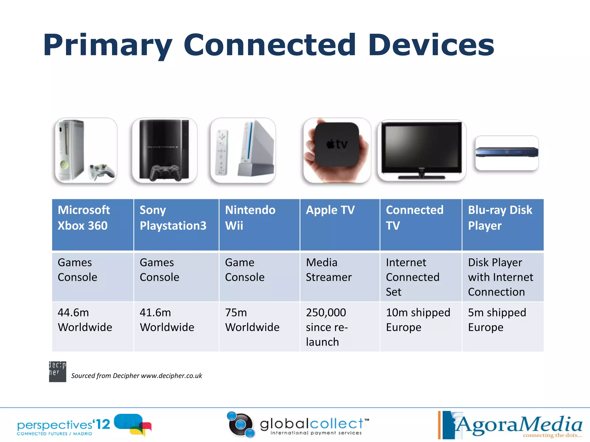 Primary Connected Devices




Microsoft             Sony                   Nintendo    Apple TV    Connected     Blu-ray Disk
Xbox 360              Playstation3           Wii                     TV            Player

Games                 Games                  Game        Media       Internet      Disk Player
Console               Console                Console     Streamer    Connected     with Internet
                                                                     Set           Connection
44.6m                 41.6m                  75m         250,000     10m shipped   5m shipped
Worldwide             Worldwide              Worldwide   since re-   Europe        Europe
                                                         launch

  Sourced from Decipher www.decipher.co.uk
 