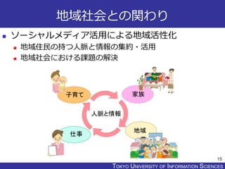 TOKYO JOHO UNIVERSITYTOKYO UNIVERSITY OF INFORMATION SCIENCES
地域社会との関わり
 ソーシャルメディア活用による地域活性化
 地域住民の持つ人脈と情報の集約・活用
 地域社会における課題の解決
15
家族
仕事
子育て
地域
人脈と情報
 