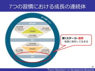 TOKYO JOHO UNIVERSITYTOKYO UNIVERSITY OF INFORMATION SCIENCES
7つの習慣における成長の連続体
22
第1ステージ: 依存
- 他者に依存して生きる
 