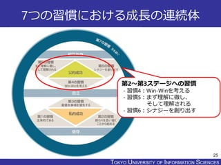 TOKYO JOHO UNIVERSITYTOKYO UNIVERSITY OF INFORMATION SCIENCES
7つの習慣における成長の連続体
25
第2～第3ステージへの習慣
- 習慣4：Win-Winを考える
- 習慣5：まず理解に徹し、
そして理解される
- 習慣6：シナジーを創り出す
 