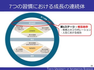 TOKYO JOHO UNIVERSITYTOKYO UNIVERSITY OF INFORMATION SCIENCES
7つの習慣における成長の連続体
26
第3ステージ：相互依存
- 他者とのコラボレーション
- 人生における成功
 