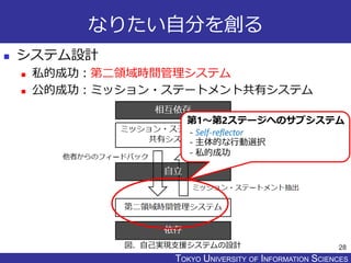 TOKYO JOHO UNIVERSITYTOKYO UNIVERSITY OF INFORMATION SCIENCES
なりたい自分を創る
 システム設計
 私的成功：第二領域時間管理システム
 公的成功：ミッション・ステートメント共有システム
28図．自己実現支援システムの設計
第1～第2ステージへのサブシステム
- Self-reflector
- 主体的な行動選択
- 私的成功
 