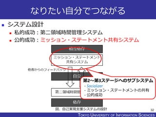 TOKYO JOHO UNIVERSITYTOKYO UNIVERSITY OF INFORMATION SCIENCES
なりたい自分でつながる
 システム設計
 私的成功：第二領域時間管理システム
 公的成功：ミッション・ステートメント共有システム
32図．自己実現支援システムの設計
第2～第3ステージへのサブシステム
- Socializer
- ミッション・ステートメントの共有
- 公的成功
 